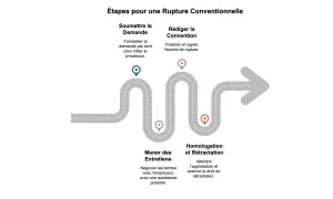 Schéma des étapes d'une rupture conventionnelle : soumission de la demande, entretiens, rédaction de la convention, homologation et rétractation.