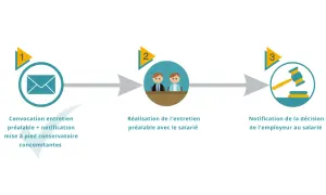 Schéma du processus de licenciement : convocation, entretien préalable, et notification de décision. Un modèle lettre absence entretien préalable licenciement serait utile ici.