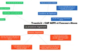 Schéma de la procédure d'agrément pour devenir assistant maternel, incluant les conditions et la décision d'agrément.