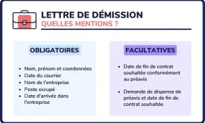 Informations essentielles pour une lettre de démission : mentions obligatoires et facultatives.
