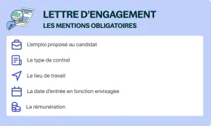 Lettre d'engagement : l'emploi, le contrat, le lieu, la date d'entrée et la rémunération sont les mentions obligatoires.