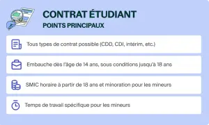 Points clés du contrat étudiant : tous types de contrat, embauche dès 14 ans, SMIC horaire et temps de travail spécifiques pour les mineurs.