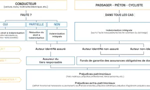 Organigramme : procédure d'indemnisation suite à un accident de voirie. Aide à la rédaction d'un modèle lettre mairie accident voirie.