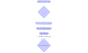 Organigramme pour signaler un problème au syndic : relance, notification écrite, lettre recommandée, information du syndic, correction ou mise en demeure.