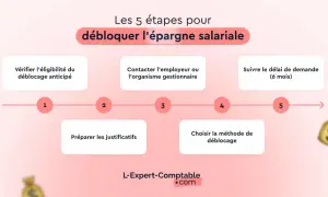 Les 5 étapes pour débloquer l'épargne salariale : vérifier éligibilité, contacter employeur, préparer justificatifs, choisir méthode, suivre délai. Modèle lettre déblocage épargne salariale disponible.