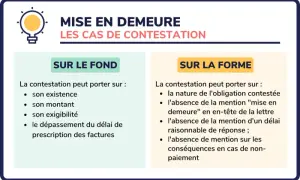 Mise en demeure : les cas de contestation sur le fond (existence, montant, exigibilité, prescription) ou sur la forme (absence de mention "mise en demeure", délai de réponse, conséquences).