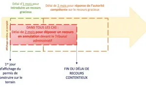 Schéma des délais pour une demande d'annulation de permis de construire : 1 mois pour recours gracieux, 2 mois pour recours contentieux.