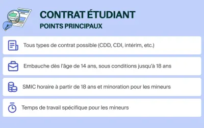 Points clés du contrat étudiant : tous types de contrat, embauche dès 14 ans, SMIC horaire et temps de travail spécifiques pour les mineurs.