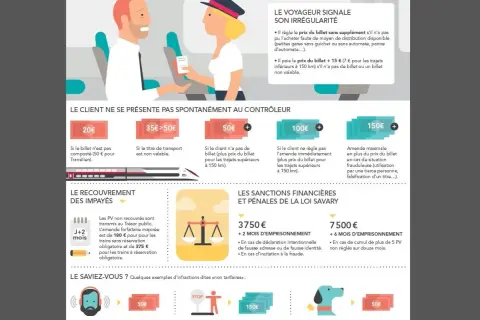 Amende SNCF : comment contester une amende ? L'infographie détaille les tarifs et sanctions en cas d'irrégularité.