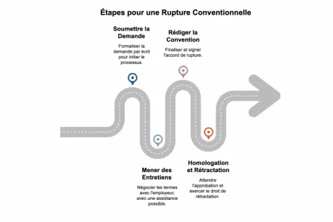 Schéma des étapes d'une rupture conventionnelle : soumission de la demande, entretiens, rédaction de la convention, homologation et rétractation.