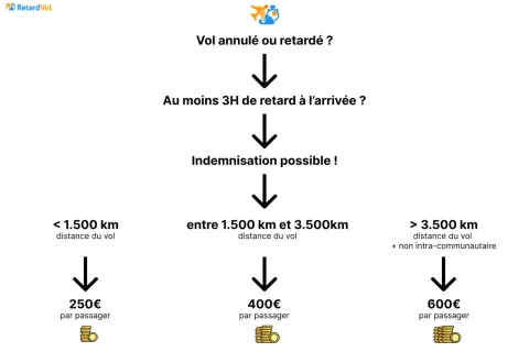Schéma pour une demande indemnisation Air France : vol retardé >3h, indemnisation possible selon la distance (250€, 400€, 600€).