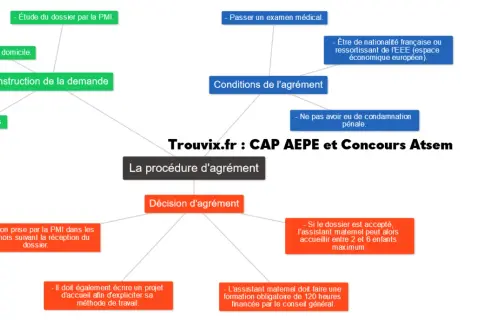 Schéma de la procédure d'agrément pour devenir assistant maternel, incluant les conditions et la décision d'agrément.