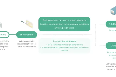 Chronologie d'une résiliation de bail. Envoi lettre recommandée le 12 nov., accusé réception le 16 nov. Flatlooker raccourcit le préavis en zone tendue.