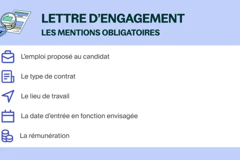 Lettre d'engagement : l'emploi, le contrat, le lieu, la date d'entrée et la rémunération sont les mentions obligatoires.
