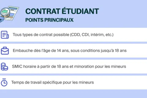 Points clés du contrat étudiant : tous types de contrat, embauche dès 14 ans, SMIC horaire et temps de travail spécifiques pour les mineurs.