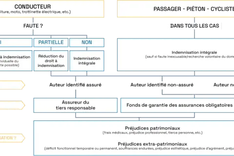 Organigramme : procédure d'indemnisation suite à un accident de voirie. Aide à la rédaction d'un modèle lettre mairie accident voirie.