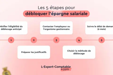 Les 5 étapes pour débloquer l'épargne salariale : vérifier éligibilité, contacter employeur, préparer justificatifs, choisir méthode, suivre délai. Modèle lettre déblocage épargne salariale disponible.