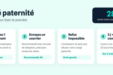 Les étapes pour prendre votre congé paternité : prévenir 1 mois avant, envoyer un courrier recommandé, le refus est impossible, et 3j + 25j de congé.