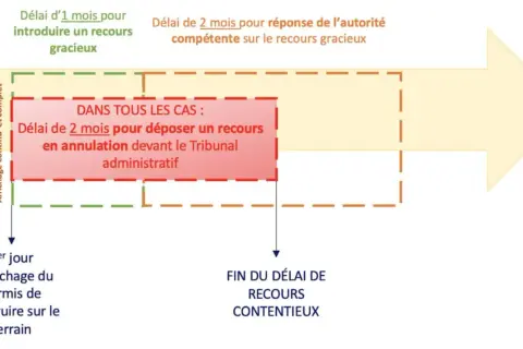 Schéma des délais pour une demande d'annulation de permis de construire : 1 mois pour recours gracieux, 2 mois pour recours contentieux.