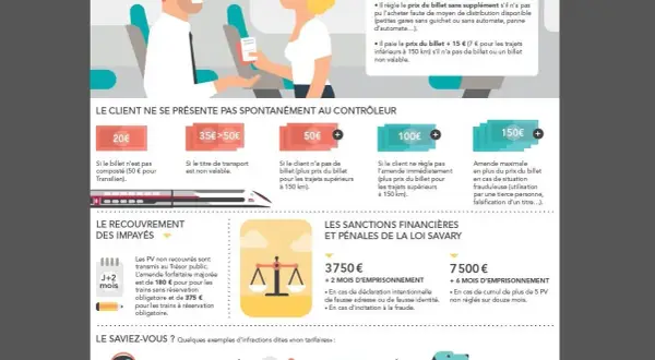 Amende SNCF : comment contester une amende ? L'infographie détaille les tarifs et sanctions en cas d'irrégularité.