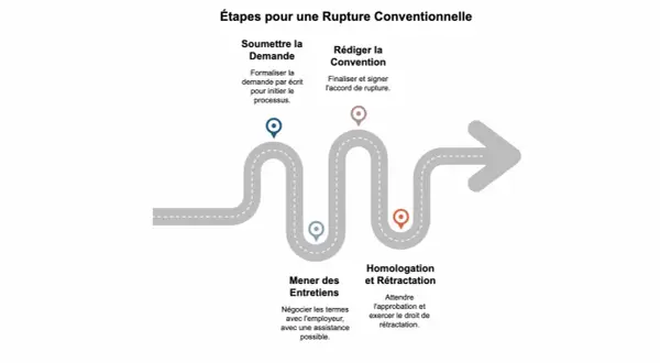 Schéma des étapes d'une rupture conventionnelle : soumission de la demande, entretiens, rédaction de la convention, homologation et rétractation.