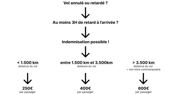 Schéma pour une demande indemnisation Air France : vol retardé >3h, indemnisation possible selon la distance (250€, 400€, 600€).
