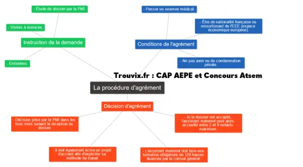 Schéma de la procédure d'agrément pour devenir assistant maternel, incluant les conditions et la décision d'agrément.