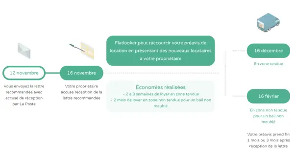 Chronologie d'une résiliation de bail. Envoi lettre recommandée le 12 nov., accusé réception le 16 nov. Flatlooker raccourcit le préavis en zone tendue.