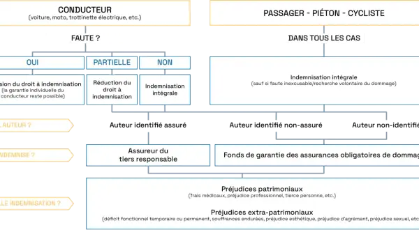Organigramme : procédure d'indemnisation suite à un accident de voirie. Aide à la rédaction d'un modèle lettre mairie accident voirie.