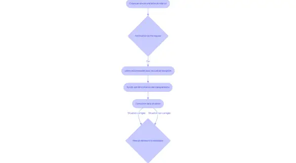 Organigramme pour signaler un problème au syndic : relance, notification écrite, lettre recommandée, information du syndic, correction ou mise en demeure.