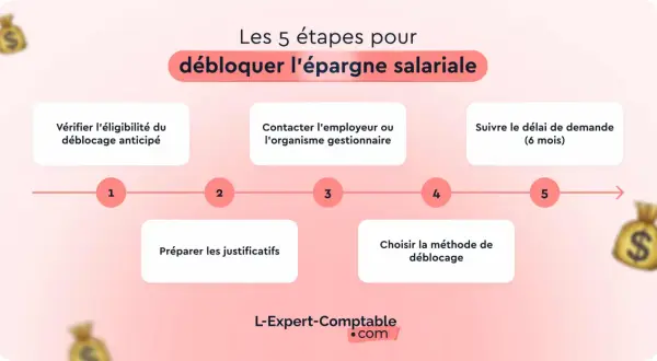 Les 5 étapes pour débloquer l'épargne salariale : vérifier éligibilité, contacter employeur, préparer justificatifs, choisir méthode, suivre délai. Modèle lettre déblocage épargne salariale disponible.