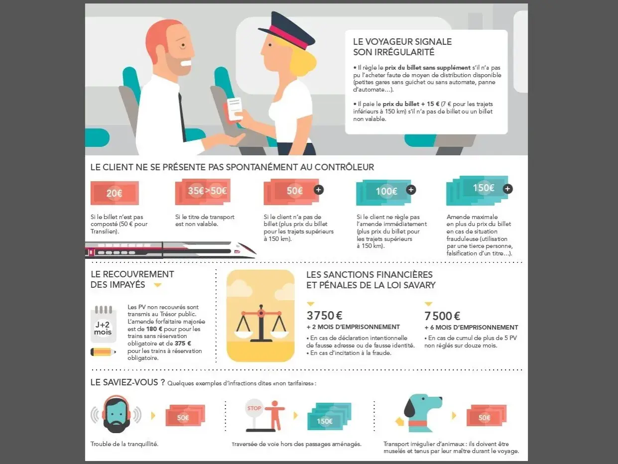 Amende SNCF : comment contester une amende ? L'infographie détaille les tarifs et sanctions en cas d'irrégularité.