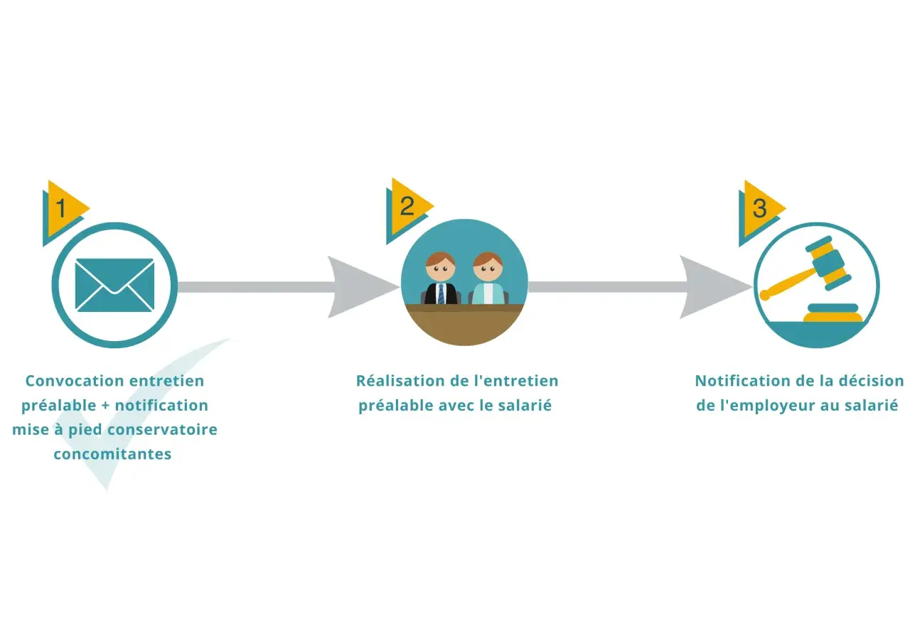 Schéma du processus de licenciement : convocation, entretien préalable, et notification de décision. Un modèle lettre absence entretien préalable licenciement serait utile ici.