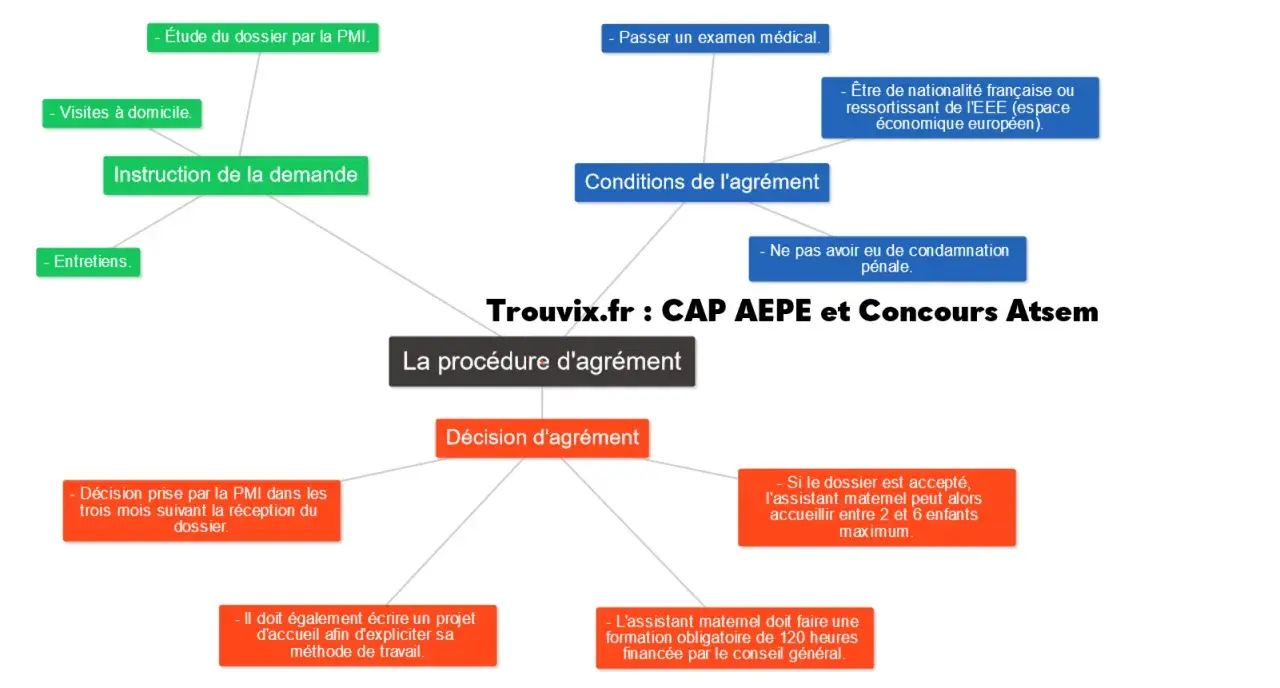 Schéma de la procédure d'agrément pour devenir assistant maternel, incluant les conditions et la décision d'agrément.