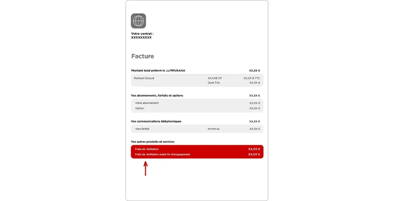 Facture détaillée montrant les frais de résiliation. Une flèche rouge pointe vers la ligne "Frais de résiliation", indiquant un possible remboursement.