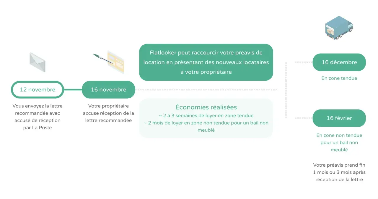 Chronologie d'une résiliation de bail. Envoi lettre recommandée le 12 nov., accusé réception le 16 nov. Flatlooker raccourcit le préavis en zone tendue.