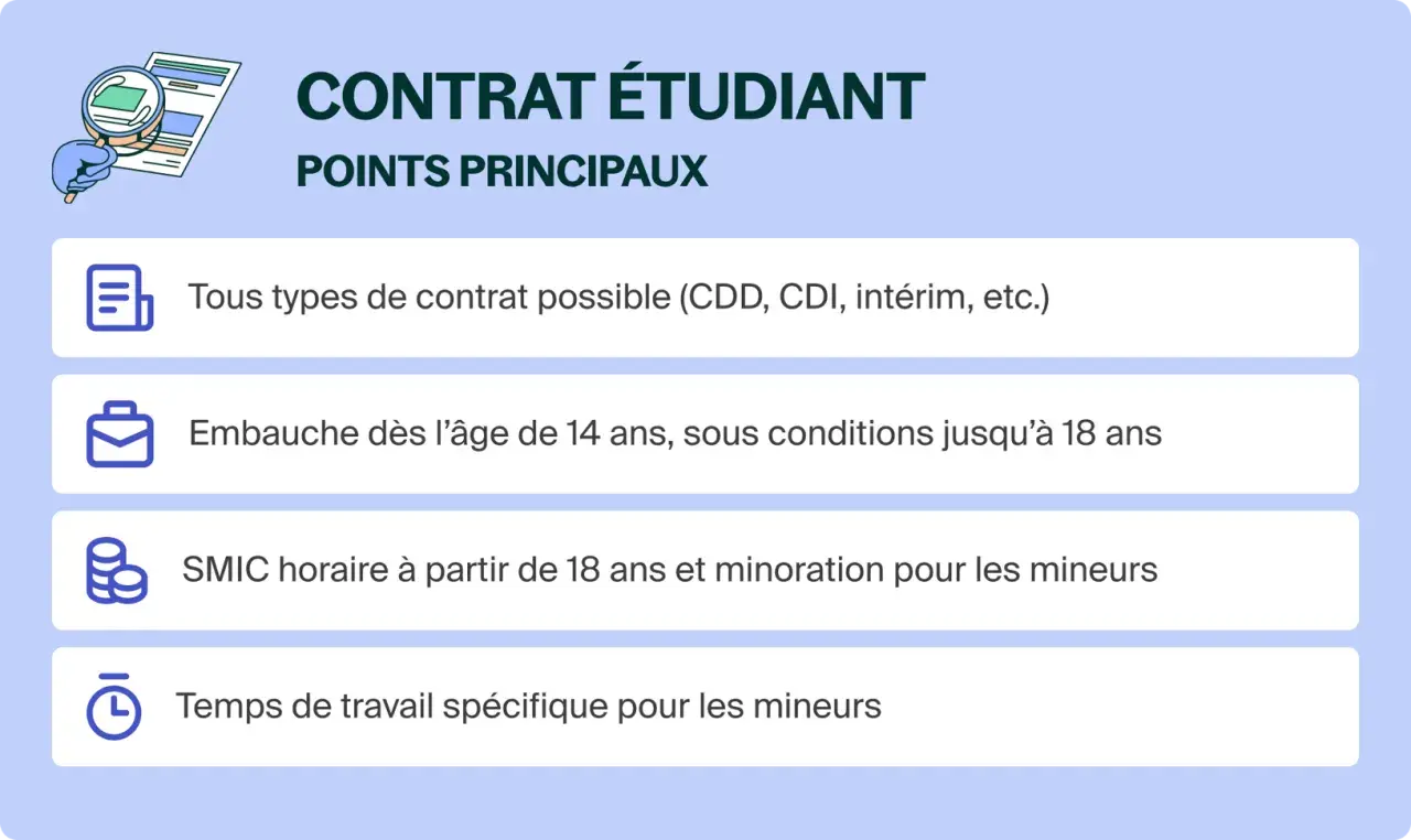 Points clés du contrat étudiant : tous types de contrat, embauche dès 14 ans, SMIC horaire et temps de travail spécifiques pour les mineurs.