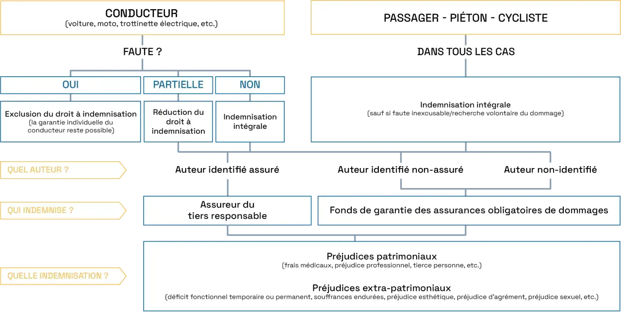 Organigramme : procédure d'indemnisation suite à un accident de voirie. Aide à la rédaction d'un modèle lettre mairie accident voirie.