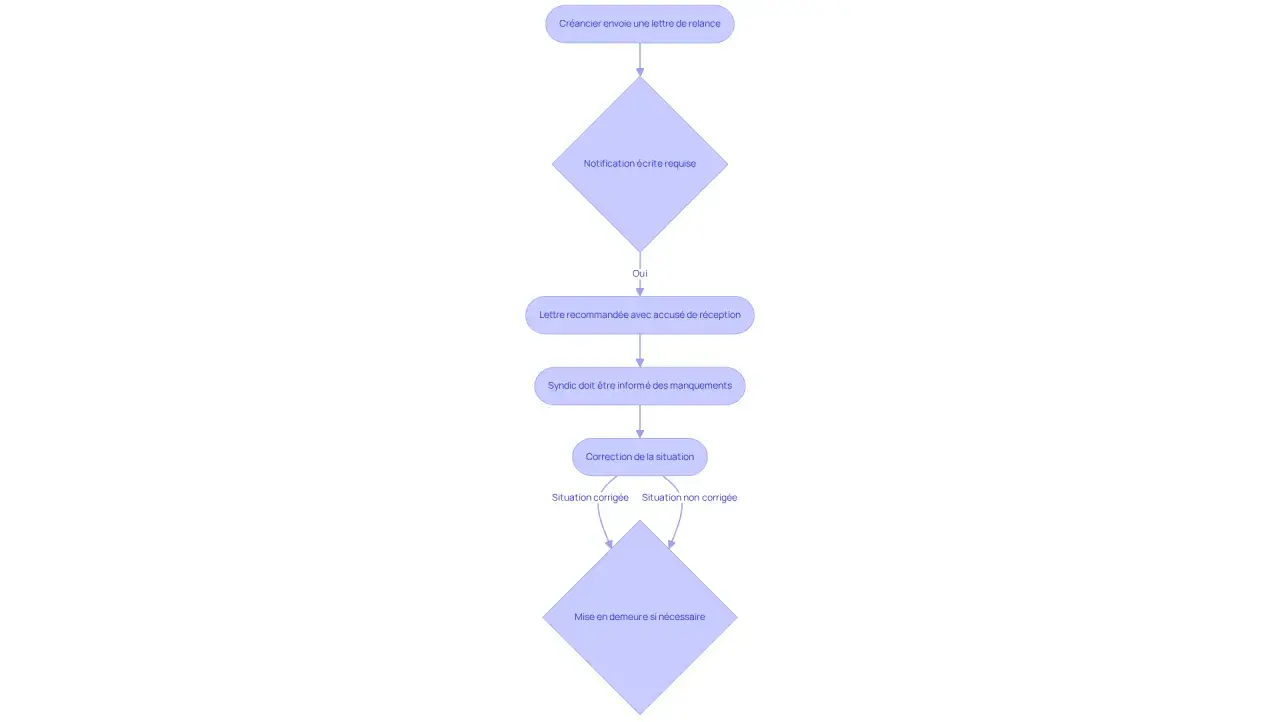 Organigramme pour signaler un problème au syndic : relance, notification écrite, lettre recommandée, information du syndic, correction ou mise en demeure.
