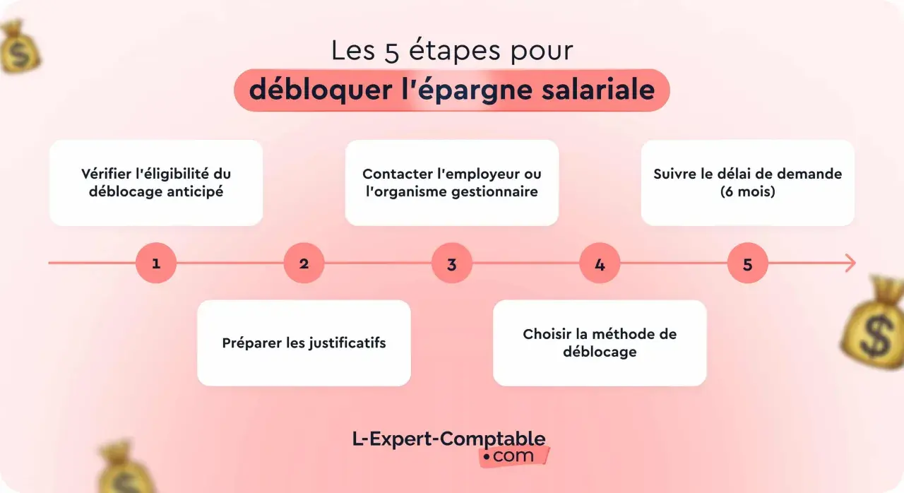 Les 5 étapes pour débloquer l'épargne salariale : vérifier éligibilité, contacter employeur, préparer justificatifs, choisir méthode, suivre délai. Modèle lettre déblocage épargne salariale disponible.