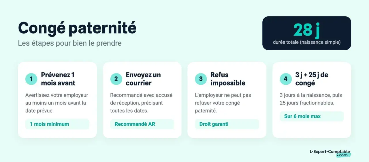 Les étapes pour prendre votre congé paternité : prévenir 1 mois avant, envoyer un courrier recommandé, le refus est impossible, et 3j + 25j de congé.