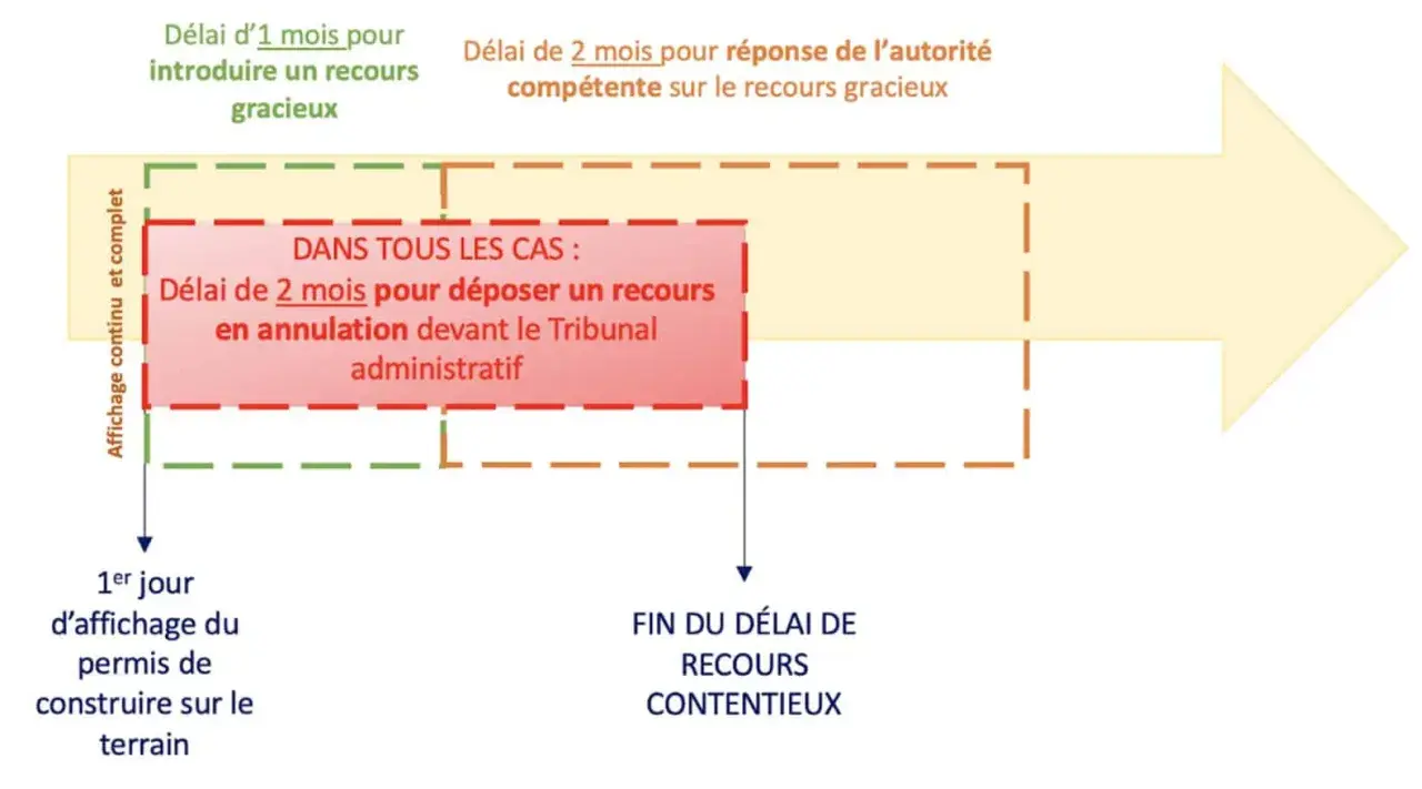Schéma des délais pour une demande d'annulation de permis de construire : 1 mois pour recours gracieux, 2 mois pour recours contentieux.