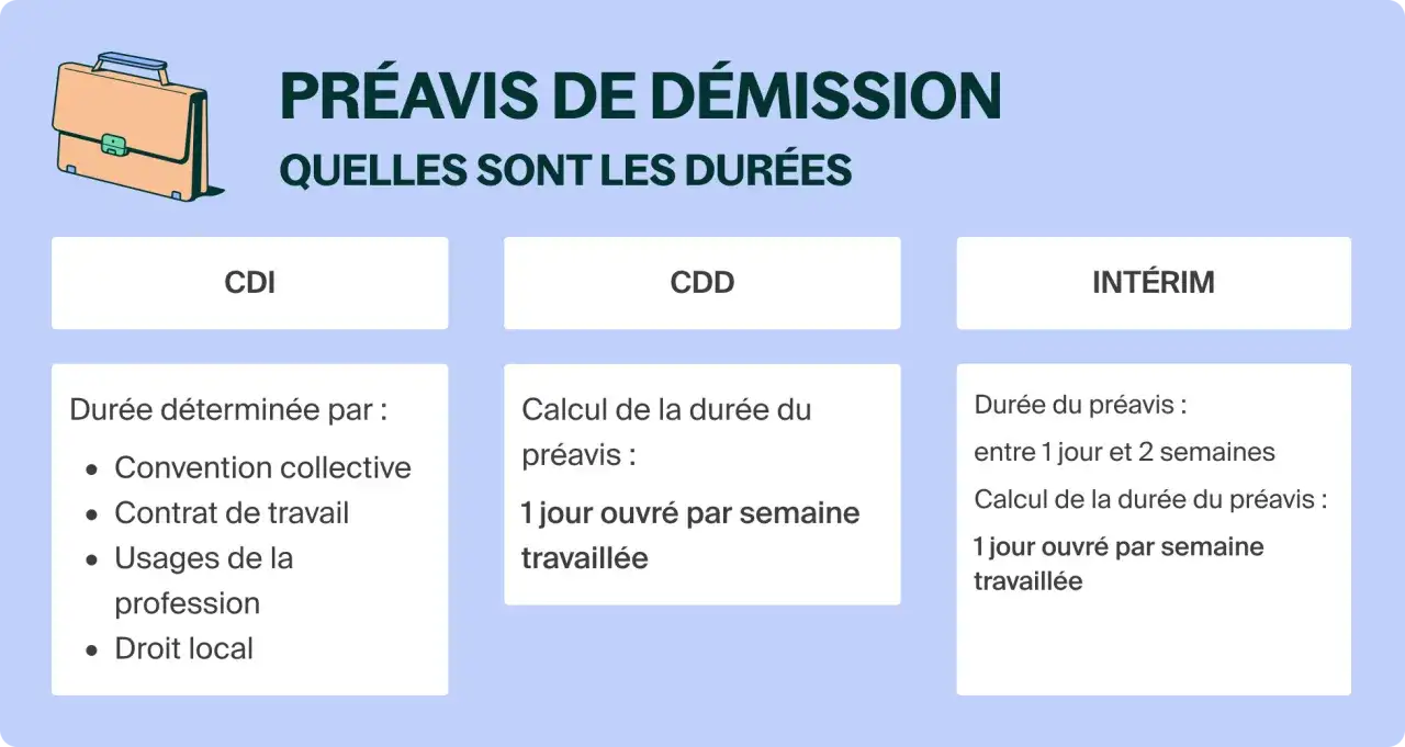 Tableau comparatif des durées de préavis de démission pour CDI, CDD et intérim. Un exemple de lettre de démission serait utile pour illustrer ces cas.