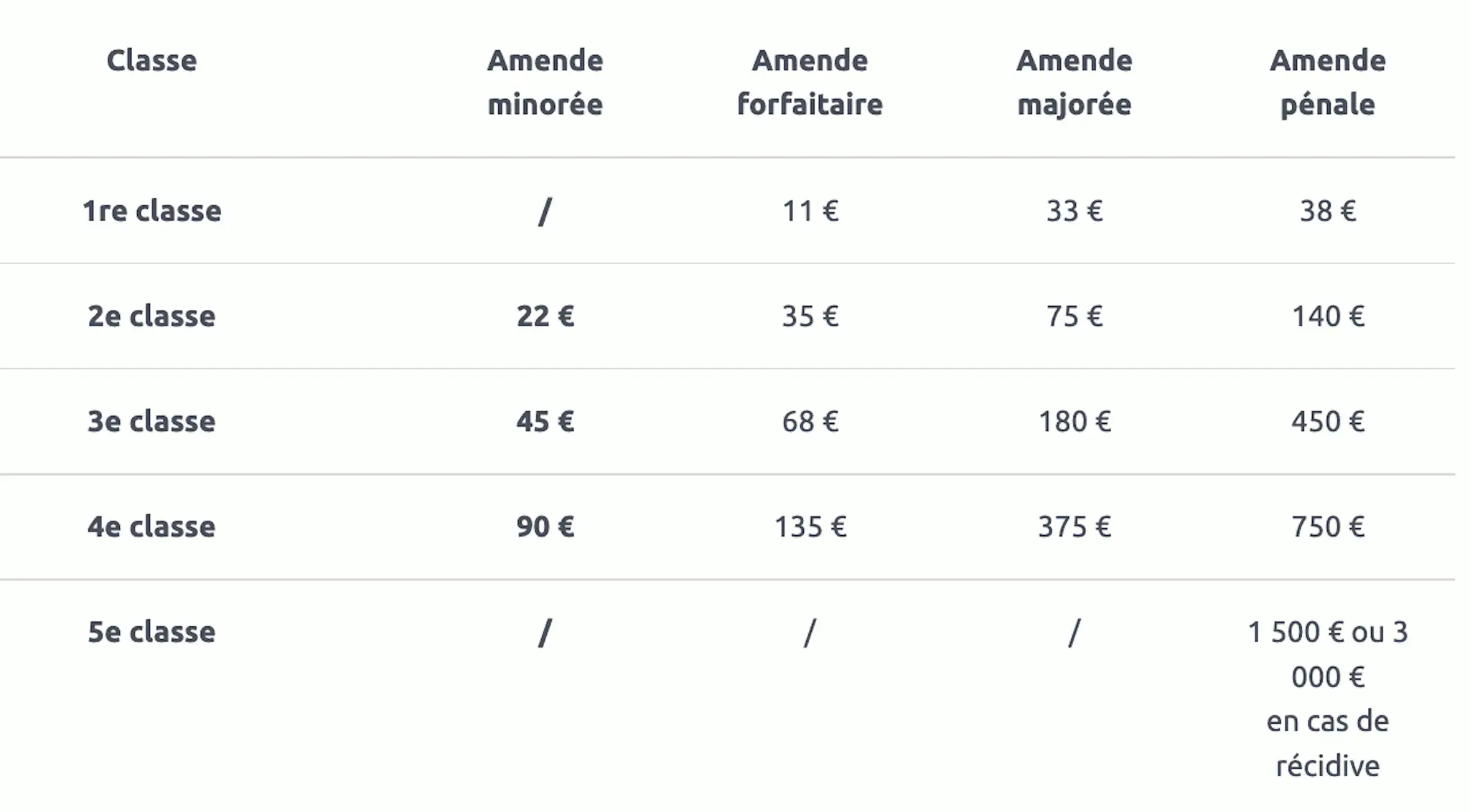 Tableau des amendes par classe, utile pour une lettre contestation amende. Montants de 11€ à 750€ selon la classe et le type d'amende.