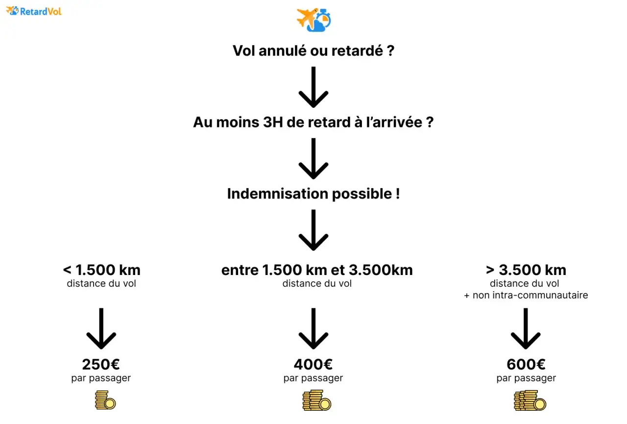 Indemnisation pour un retard de vol Volotea : 250&euro; pour <1500km, 400&euro; pour 1500-3500km, 600&euro; pour >3500km.