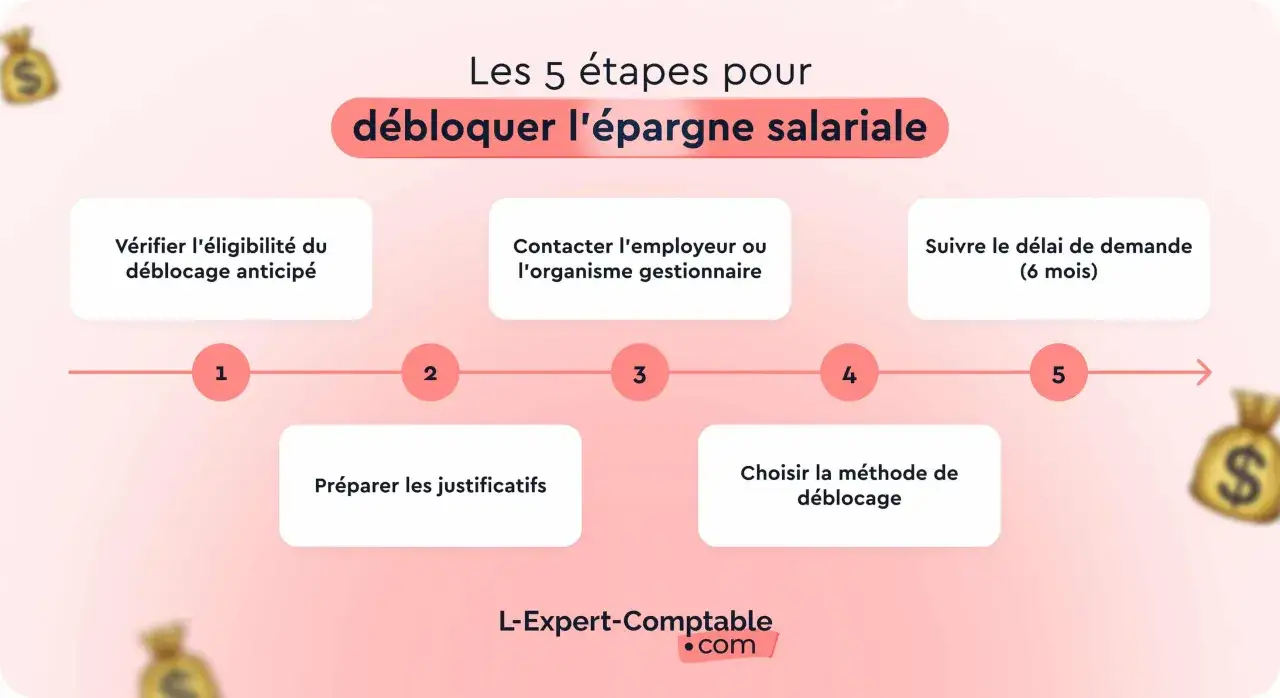 Les 5 étapes pour débloquer l'épargne salariale : vérifier éligibilité, contacter employeur, préparer justificatifs, choisir méthode, suivre délai. Modèle lettre déblocage épargne salariale disponible.