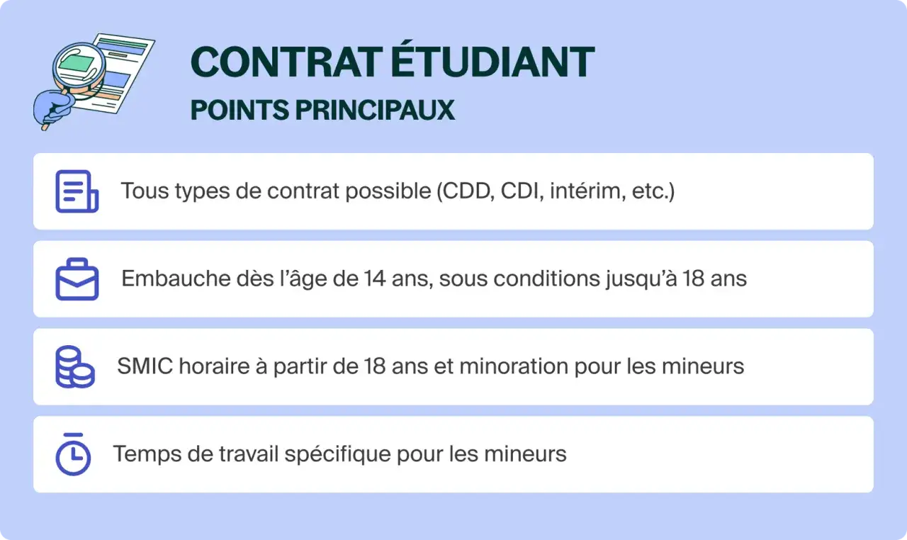 Points clés du contrat étudiant : divers contrats possibles, embauche dès 14 ans, SMIC horaire et temps de travail spécifiques.