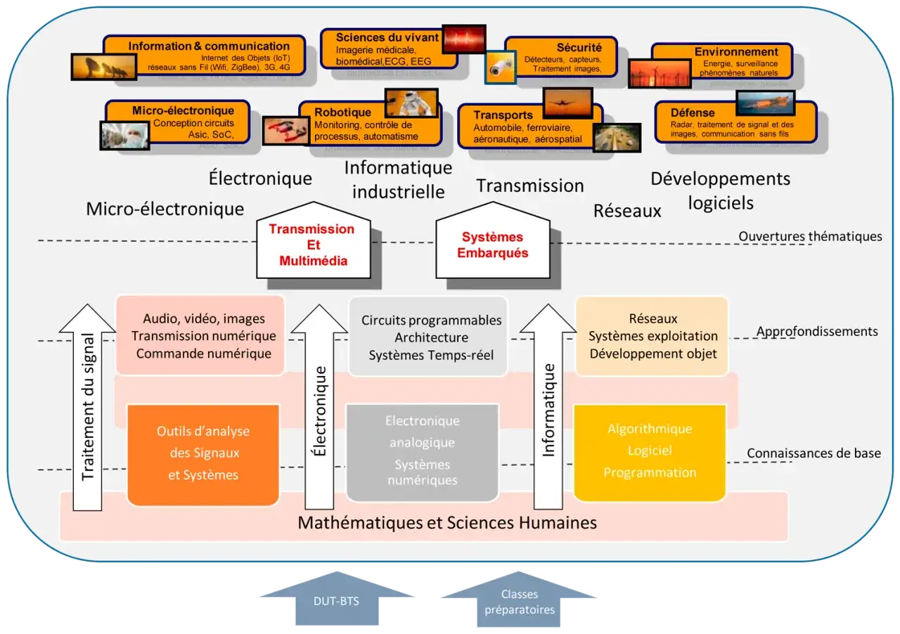 Sch&eacute;ma des domaines de l'&eacute;lectrotechnique, de l'informatique et de l'&eacute;lectronique, utile pour une lettre de motivation d'&eacute;lectrotechnicien.