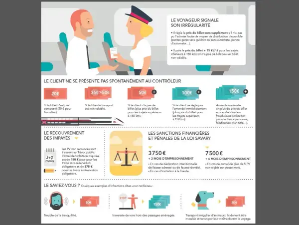 Amende SNCF : comment contester une amende ? L'infographie détaille les tarifs et sanctions en cas d'irrégularité.