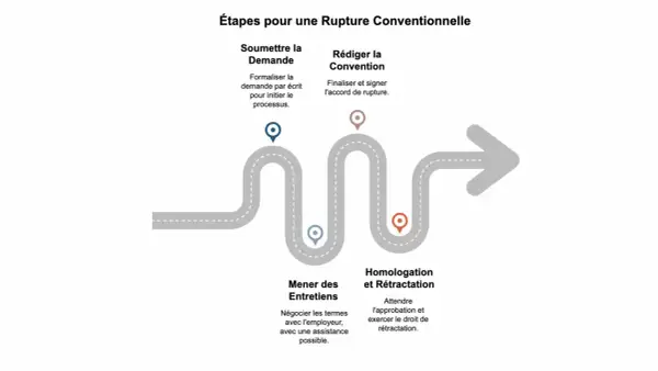 Schéma des étapes d'une rupture conventionnelle : soumission de la demande, entretiens, rédaction de la convention, homologation et rétractation.